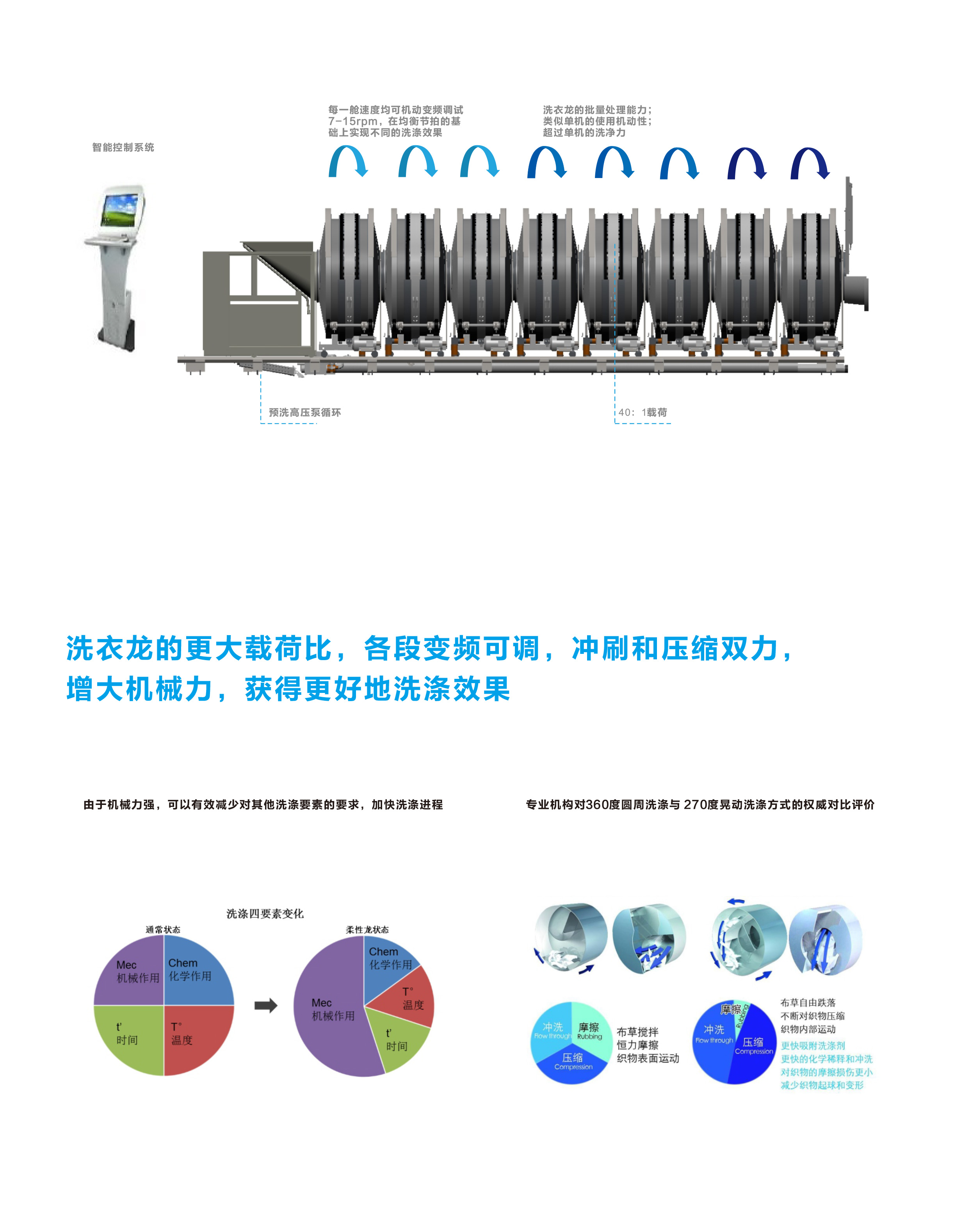 
		太阳城官网智能10舱式旅馆洗衣房隧道式洗衣机 大型医疗洗衣龙
		(图5)