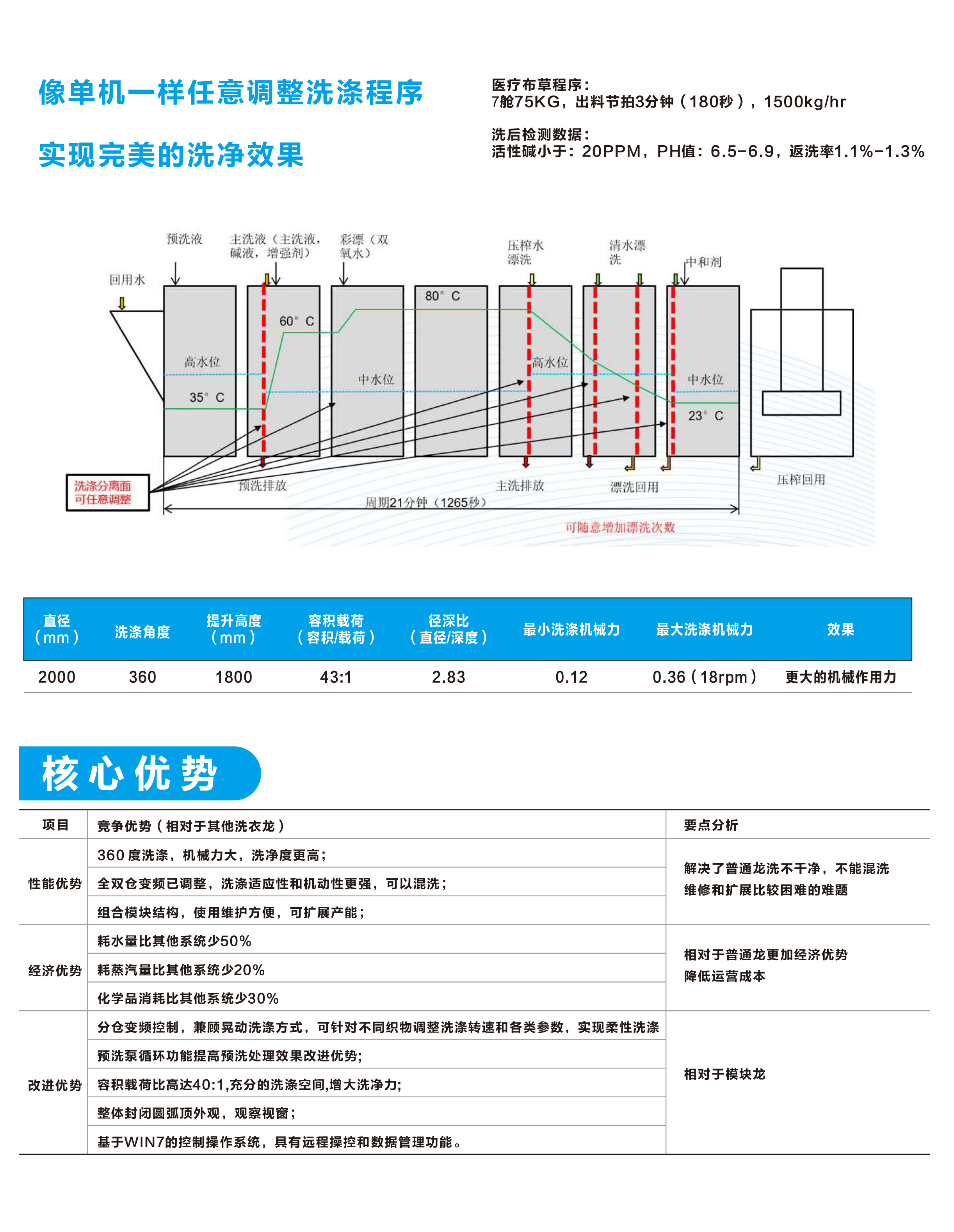 
		太阳城官网智能10舱式旅馆洗衣房隧道式洗衣机 大型医疗洗衣龙
		(图6)
